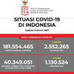 Update Data Vaksinasi Covid-19 Per 6 Maret 2021