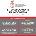 Update Data Vaksinasi Covid-19 Per 10 Maret 2021