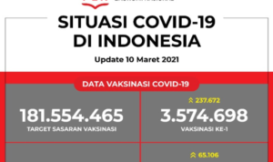 Update Data Vaksinasi Covid-19 Per 10 Maret 2021