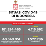 Update Data Vaksinasi Covid-19 Per 15 Maret 2021