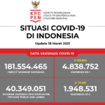 Update Data Vaksinasi Covid-19 Per 18 Maret 2021