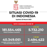 Update Data Vaksinasi Covid-19 Per 23 Maret 2021