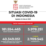Update Data Vaksinasi Covid-19 Per 24 Maret 2021