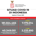Update Data Vaksinasi Covid-19 Per 27 Maret 2021