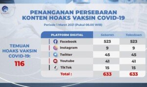 Update Temuan Hoax Vaksin Covid-19 Per 1 Maret 2021