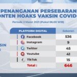 Update Temuan Hoax Vaksin Covid-19 Per 2 Maret 2021