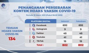 Update Temuan Hoax Vaksin Covid-19 Per 19 Maret 2021
