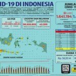Update 25 April 2021 Korban Covid-19 di Indonesia: 1.641.194 Positif, 1.496.126 Sembuh, 44.594 Meninggal
