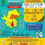 Update COVID-19 Muba: Bertambah 4 Kasus Sembuh, 19 Positif