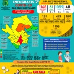 Update COVID-19 Muba: Nihil Positif