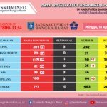 Setelah Jebus, Hari Ini Pasien Terkonfirmasi Positif Terbanyak Berasal Dari Parit Tiga