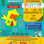 Update COVID-19 Muba: Bertambah 8 Kasus Positif dan 2 Meninggal Dunia