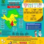 Update COVID-19 Muba: Bertambah 9 Kasus Positif, 1 Meninggal Dunia