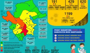 Update COVID-19 Muba: Bertambah 17 Kasus Positif, 1 Meninggal Dunia