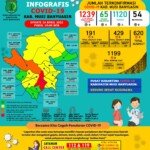 Update COVID-19 Muba: Bertambah 3 Kasus Sembuh, 8 Positif