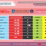 Lagi, 24 Orang warga Parit Tiga dinyatakan positif, satu warga Asal Ranggi Asam Meninggal Dunia