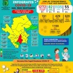 Update COVID-19 Muba: Bertambah 3 Kasus Positif