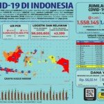 Update 9 April 2021 Korban Covid-19 di Indonesia: 1.558.145 Positif, 1.405.659 Sembuh, 42.348 Meninggal