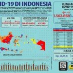 Update 10 April 2021 Korban Covid-19 di Indonesia: 1.562.868 Positif, 1.409.288 Sembuh, 42.443 Meninggal