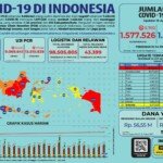 Update 13 April 2021 Korban Covid-19 di Indonesia: 1.577.526 Positif, 1.426.145 Sembuh, 42.782 Meninggal