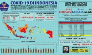 Update 19 April 2021 Korban Covid-19 di Indonesia: 1.609.300 Positif, 1.461.414 Sembuh, 43.567 Meninggal