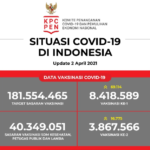 Update Data Vaksinasi Covid-19 Per 2 April 2021