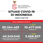 Update Data Vaksinasi Covid-19 Per 14 April 2021