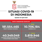 Update Data Vaksinasi Covid-19 Per 16 April 2021