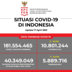Update Data Vaksinasi Covid-19 Per 17 April 2021