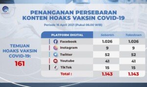 Update Temuan Hoax Vaksin Covid-19 Per 16 April 2021