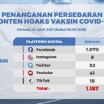 Update Temuan Hoax Vaksin Covid-19 Per 20 April 2021