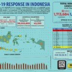 Update 9 Mei 2021 Korban Covid-19 di Indonesia: 1.713.684 Positif, 1.568.277 Sembuh, 47.012 Meninggal