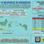 Update 1 Mei 2021 Korban Covid-19 di Indonesia: 1.672.880 Positif, 1.526.978 Sembuh, 45.652 Meninggal