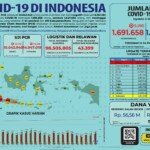 Update 5 Mei 2021 Korban Covid-19 di Indonesia: 1.691.658 Positif, 1.547.092 Sembuh, 46.349 Meninggal
