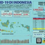 Update 7 Mei 2021 Korban Covid-19 di Indonesia: 1.703.632 Positif, 1.558.423 Sembuh, 46.663 Meninggal