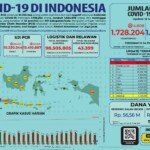 Update 12 Mei 2021 Korban Covid-19 di Indonesia: 1.728.204 Positif, 1.584.878 Sembuh, 47.617 Meninggal