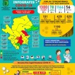 Update COVID-19 Muba: Bertambah 19 Kasus Sembuh, 12 Positif dan 1 Meninggal Dunia