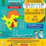 Update COVID-19 Muba: Bertambah 12 Kasus Sembuh, 13 Positif dan 2 Meninggal Dunia