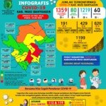Update COVID-19 Muba: Bertambah 3 Kasus Positif, 1 Meninggal Dunia