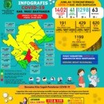 Update COVID-19 Muba: Bertambah 21 Kasus Sembuh, 15 Positif dan 2 Meninggal Dunia