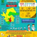 Update COVID-19 Muba: Bertambah 8 Kasus Sembuh, 4 Positif