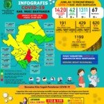 Update COVID-19 Muba: Bertambah 8 Kasus Positif, 3 Meninggal Dunia