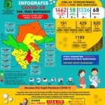 Update COVID-19 Muba: Bertambah 4 Kasus Sembuh, 14 Positif dan 1 Meninggal Dunia