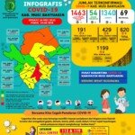 Update COVID-19 Muba: Bertambah 4 Kasus Sembuh, 1 Positif dan 1 Meninggal Dunia