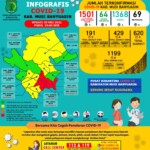 Update COVID-19 Muba: Nihil Kasus Positif, Bertambah 4 Kasus Sembuh