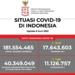 Update Data Vaksinasi Covid-19 Per 6 Juni 2021