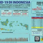 Update 2 Juni 2021 Korban Covid-19 di indonesia: 1.831.773 Positif, 1.680.501 Sembuh, 50.908 Meninggal