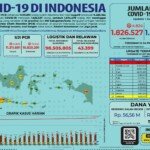 Update 1 Juni 2021 Korban Covid-19 di Indonesia: 1.826.527 Positif, 1.674.479 Sembuh, 50.723 Meninggal