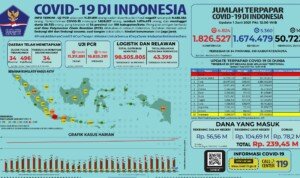 Update 1 Juni 2021 Korban Covid-19 di Indonesia: 1.826.527 Positif, 1.674.479 Sembuh, 50.723 Meninggal
