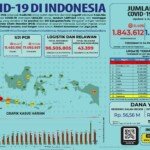 Update 4 Juni 2021 Korban Covid-19 di Indonesia: 1.843.612 Positif, 1.697.543 Sembuh, 51.296 Meninggal